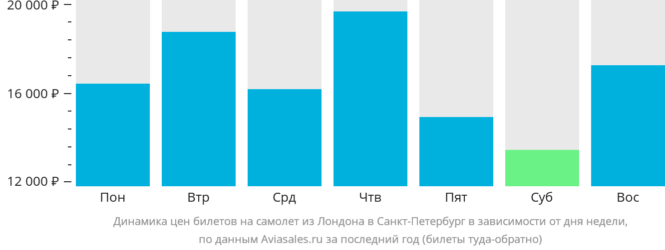 Динамика цен билетов на самолёт из Лондона в Санкт-Петербург в зависимости от дня недели