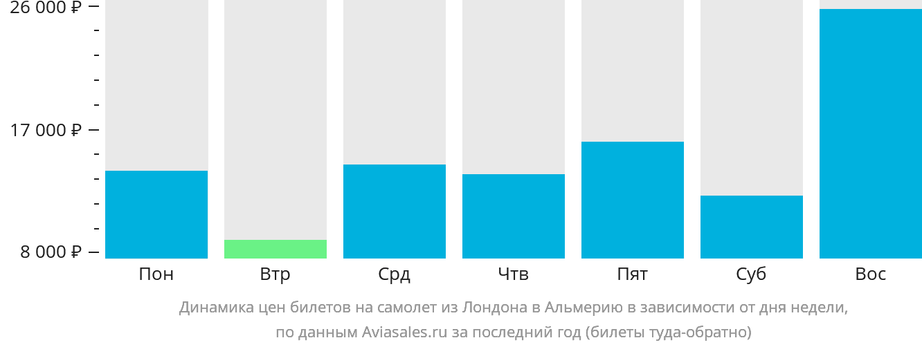 Динамика цен билетов на самолёт из Лондона в Альмерию в зависимости от дня недели