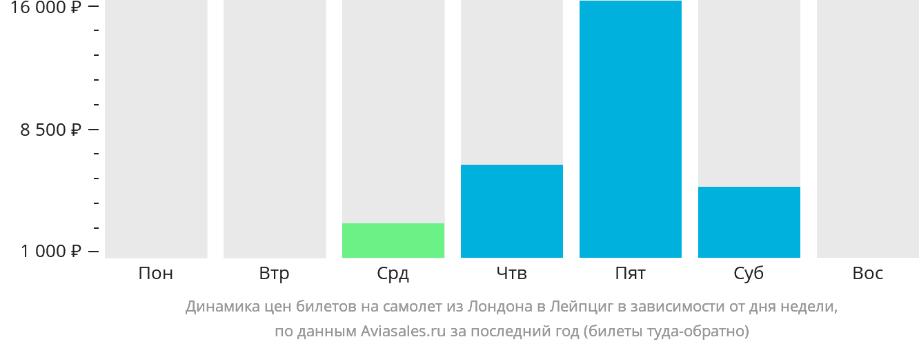Динамика цен билетов на самолёт из Лондона в Лейпциг в зависимости от дня недели