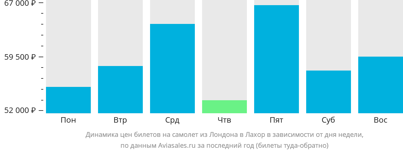 Динамика цен билетов на самолёт из Лондона в Лахор в зависимости от дня недели