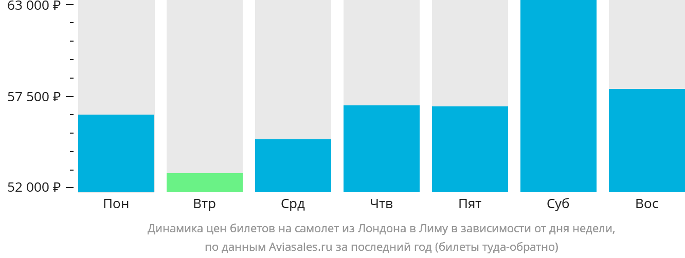 Динамика цен билетов на самолёт из Лондона в Лиму в зависимости от дня недели