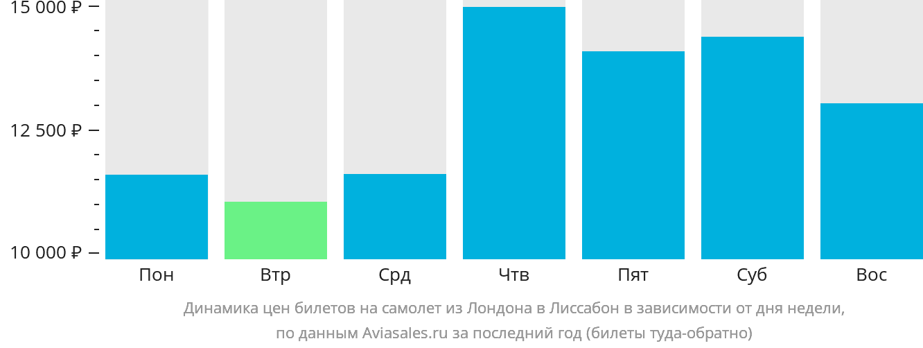 Динамика цен билетов на самолёт из Лондона в Лиссабон в зависимости от дня недели