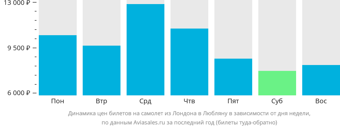 Динамика цен билетов на самолёт из Лондона в Любляну в зависимости от дня недели