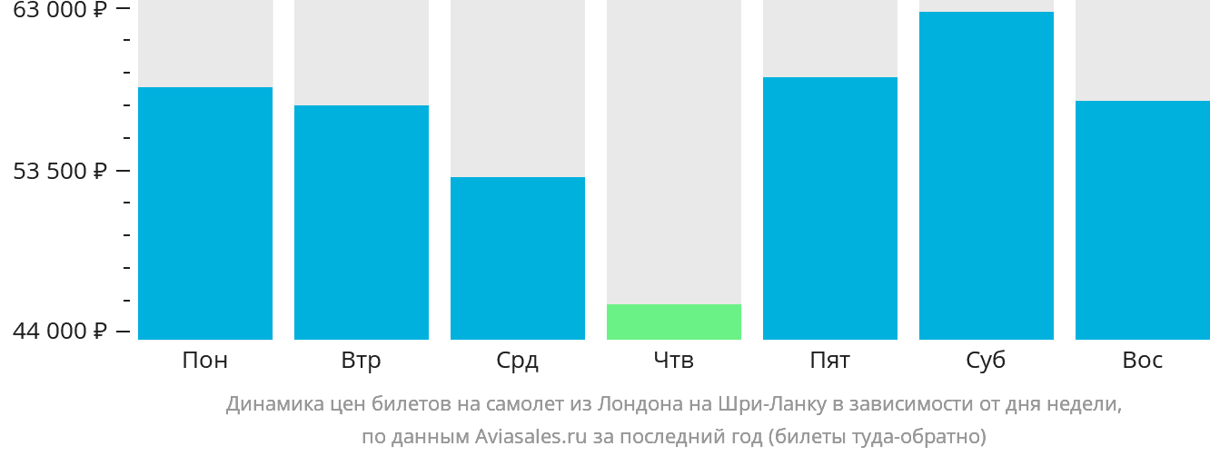 Динамика цен билетов на самолёт из Лондона на Шри-Ланку в зависимости от дня недели