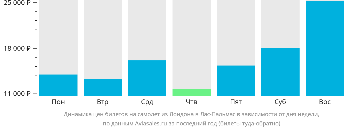 Динамика цен билетов на самолёт из Лондона в Лас-Пальмас в зависимости от дня недели