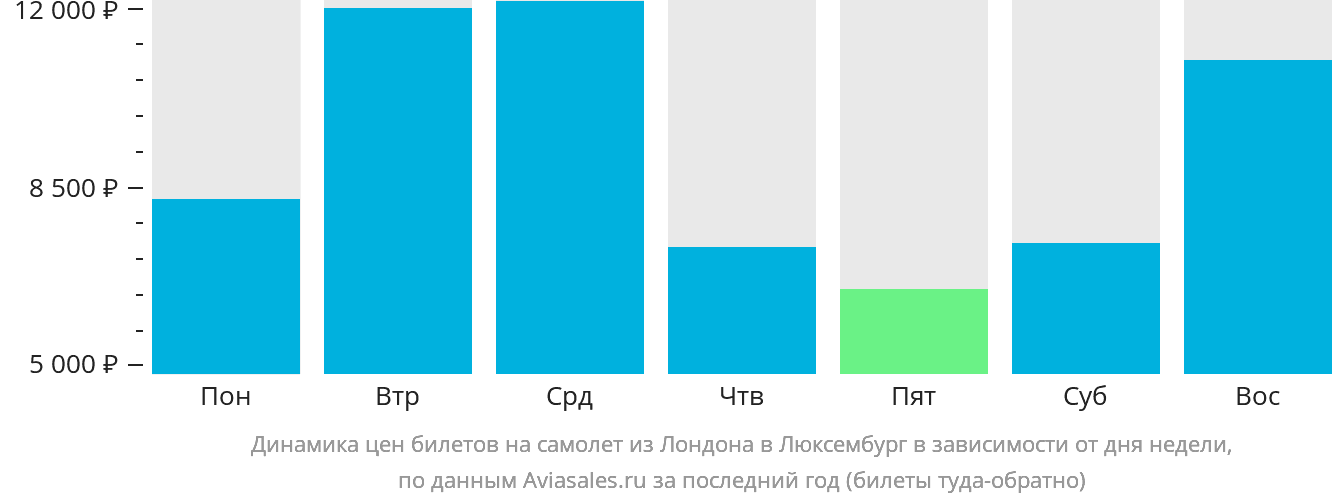 Динамика цен билетов на самолёт из Лондона в Люксембург в зависимости от дня недели