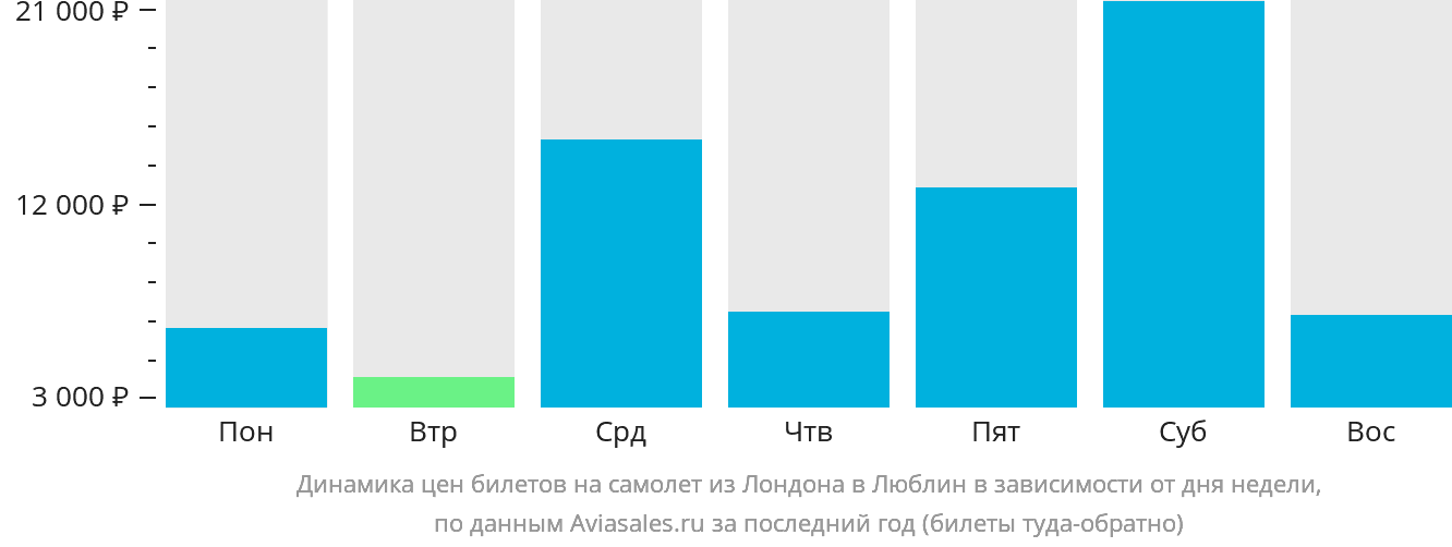 Динамика цен билетов на самолёт из Лондона в Люблин в зависимости от дня недели