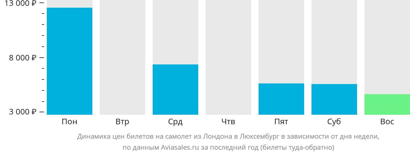Динамика цен билетов на самолёт из Лондона в Люксембург в зависимости от дня недели