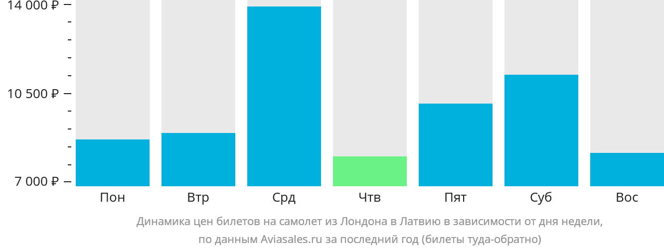 Динамика цен билетов на самолёт из Лондона в Латвию в зависимости от дня недели
