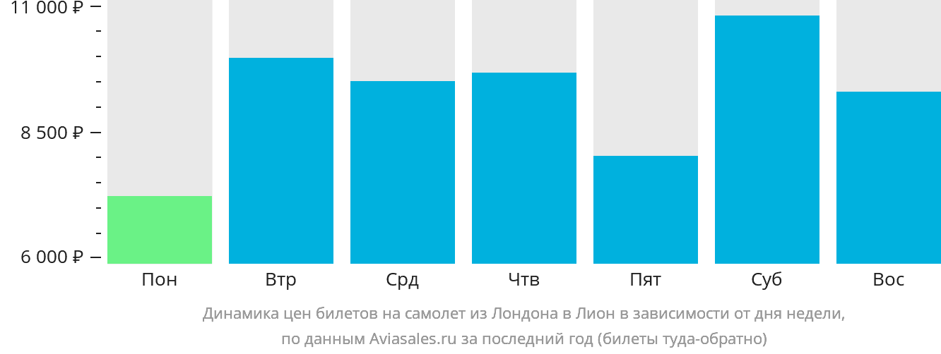 Динамика цен билетов на самолёт из Лондона в Лион в зависимости от дня недели