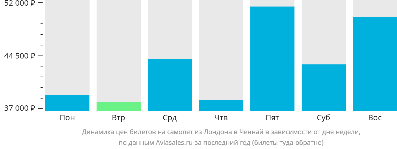 Динамика цен билетов на самолёт из Лондона в Ченнай в зависимости от дня недели