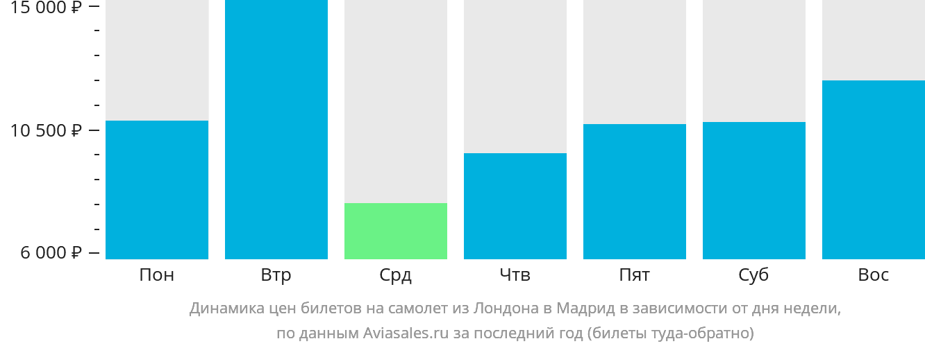 Динамика цен билетов на самолёт из Лондона в Мадрид в зависимости от дня недели