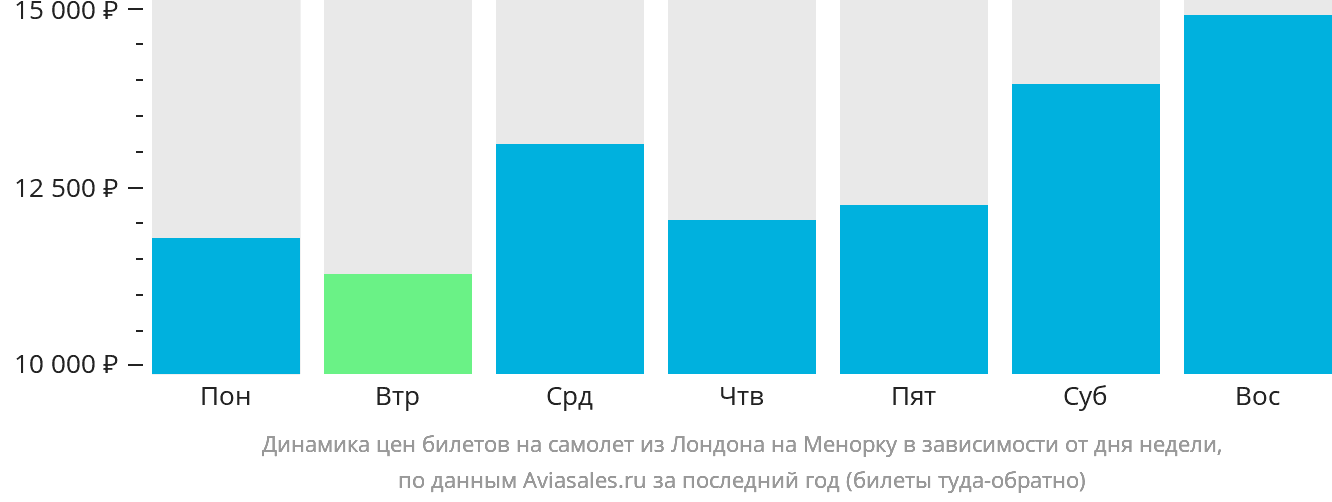 Динамика цен билетов на самолёт из Лондона на Менорку в зависимости от дня недели
