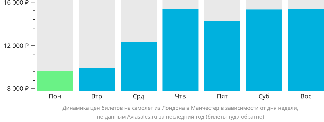 Динамика цен билетов на самолёт из Лондона в Манчестер в зависимости от дня недели