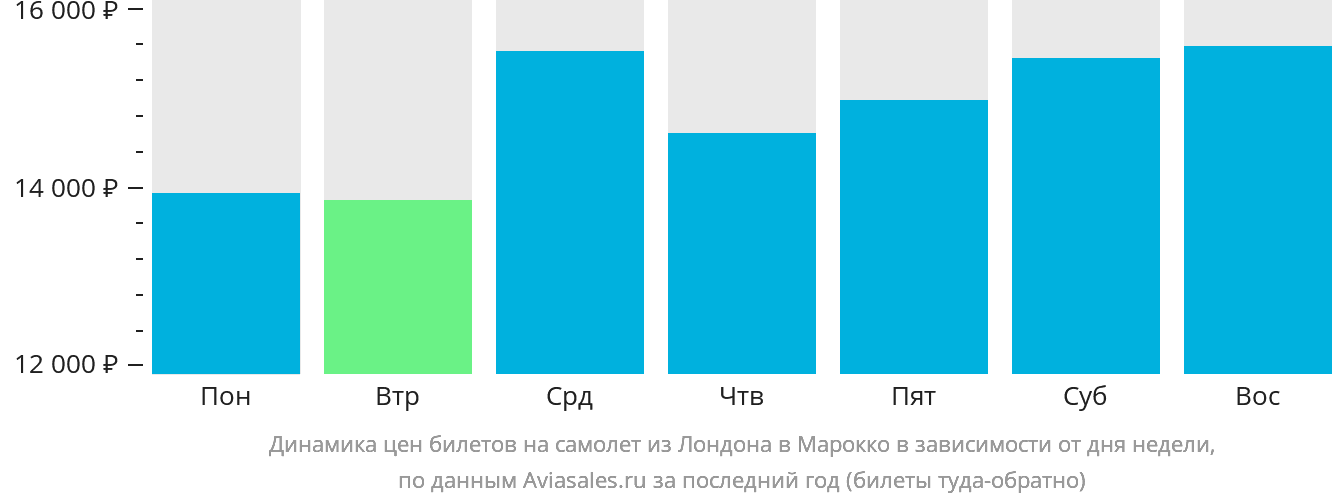 Динамика цен билетов на самолёт из Лондона в Марокко в зависимости от дня недели