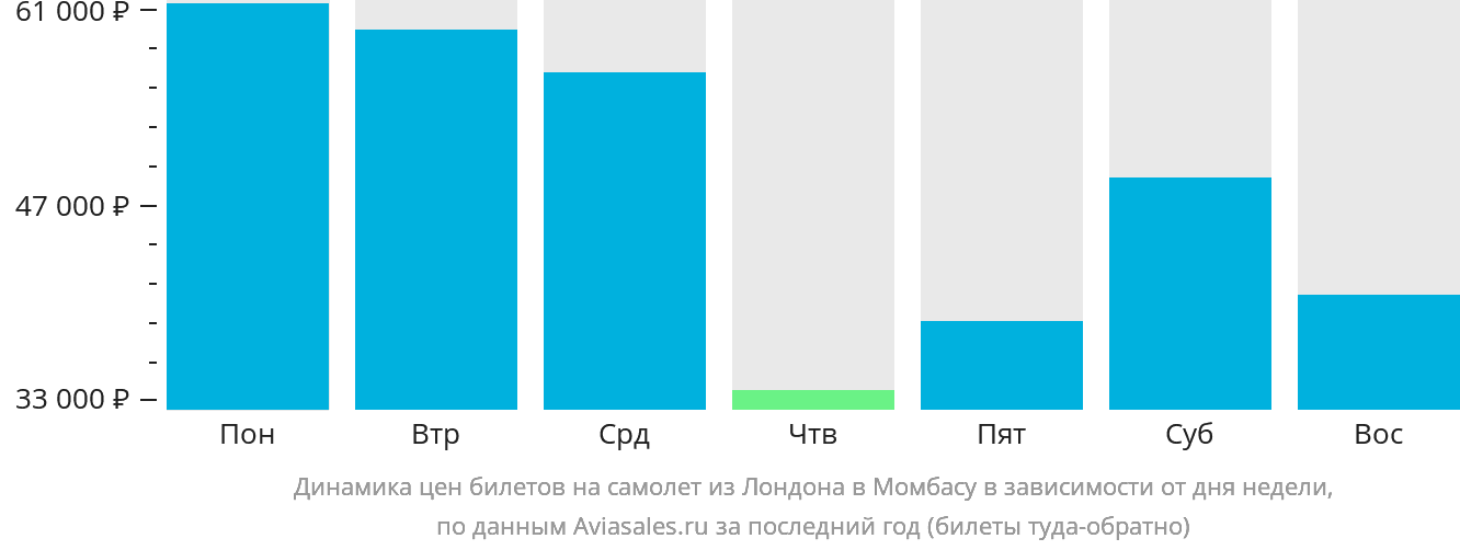 Динамика цен билетов на самолёт из Лондона в Момбасу в зависимости от дня недели