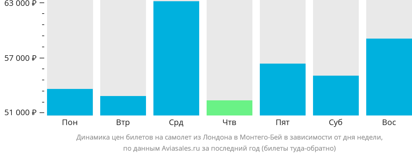 Динамика цен билетов на самолёт из Лондона в Монтего-Бей в зависимости от дня недели