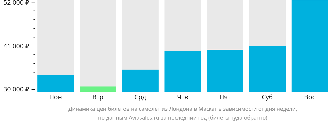 Динамика цен билетов на самолёт из Лондона в Маскат в зависимости от дня недели
