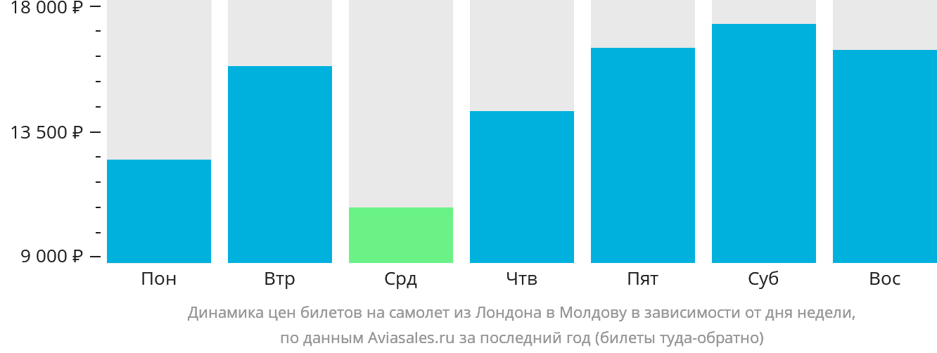 Динамика цен билетов на самолёт из Лондона в Молдову в зависимости от дня недели
