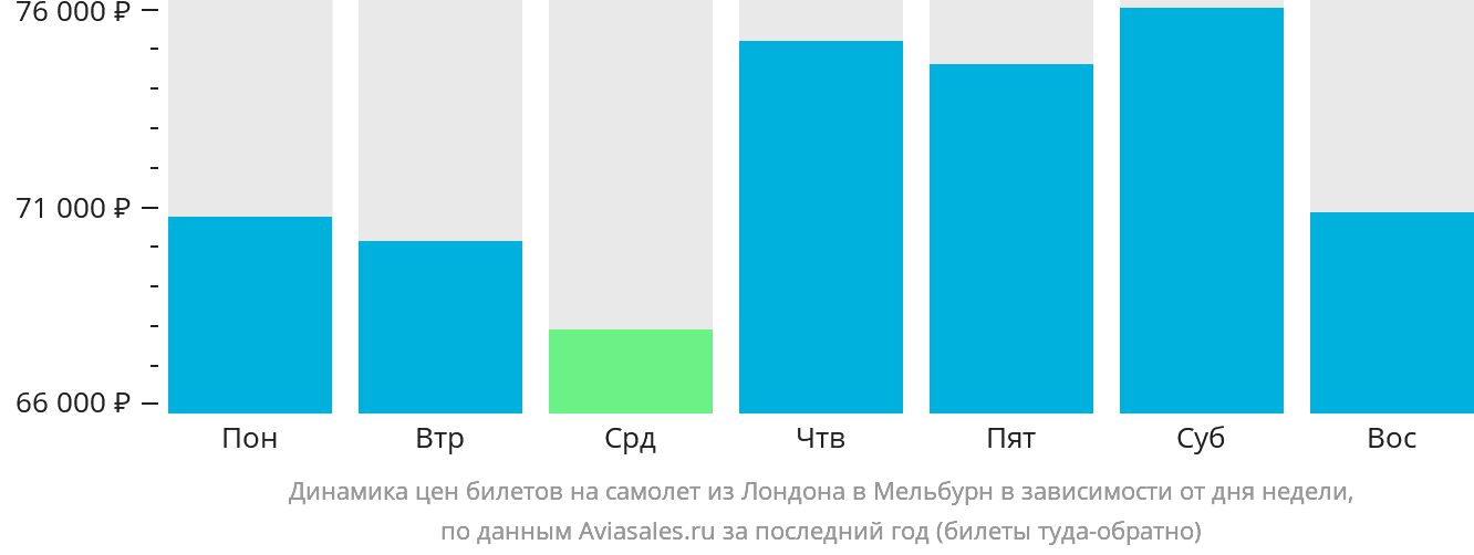 Динамика цен билетов на самолёт из Лондона в Мельбурн в зависимости от дня недели