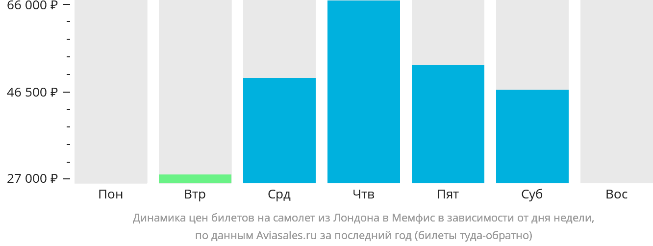 Динамика цен билетов на самолёт из Лондона в Мемфис в зависимости от дня недели