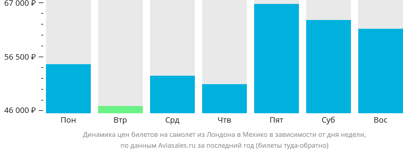 Динамика цен билетов на самолёт из Лондона в Мехико в зависимости от дня недели