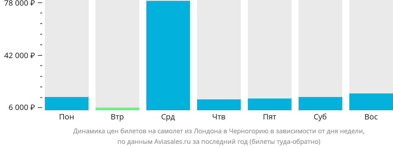 Динамика цен билетов на самолёт из Лондона в Черногорию в зависимости от дня недели