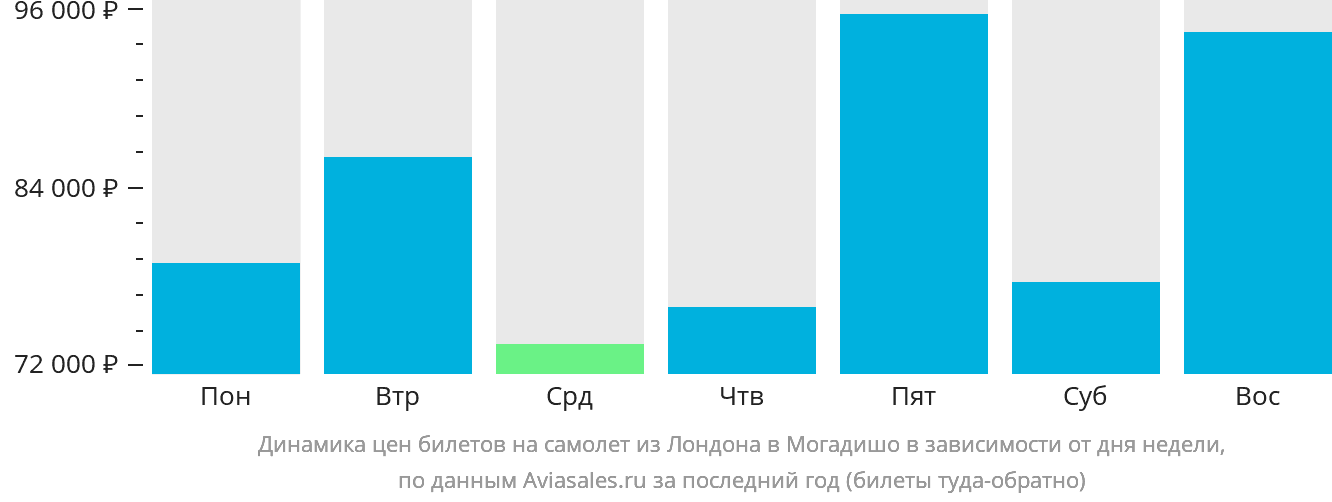 Динамика цен билетов на самолёт из Лондона в Могадишо в зависимости от дня недели
