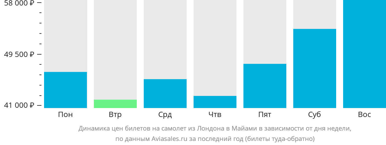 Динамика цен билетов на самолёт из Лондона в Майами в зависимости от дня недели