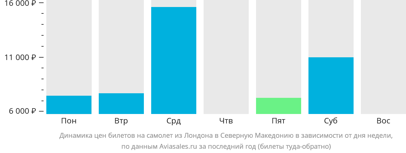Динамика цен билетов на самолёт из Лондона в Северную Македонию в зависимости от дня недели