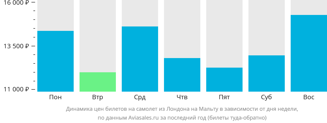 Динамика цен билетов на самолёт из Лондона на Мальту в зависимости от дня недели