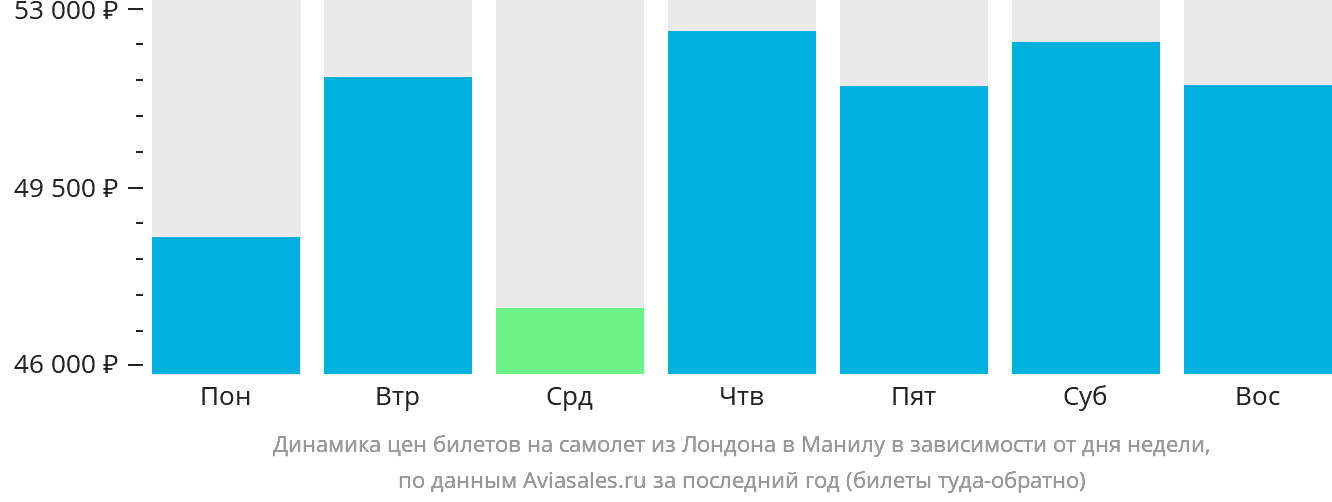 Динамика цен билетов на самолёт из Лондона в Манилу в зависимости от дня недели