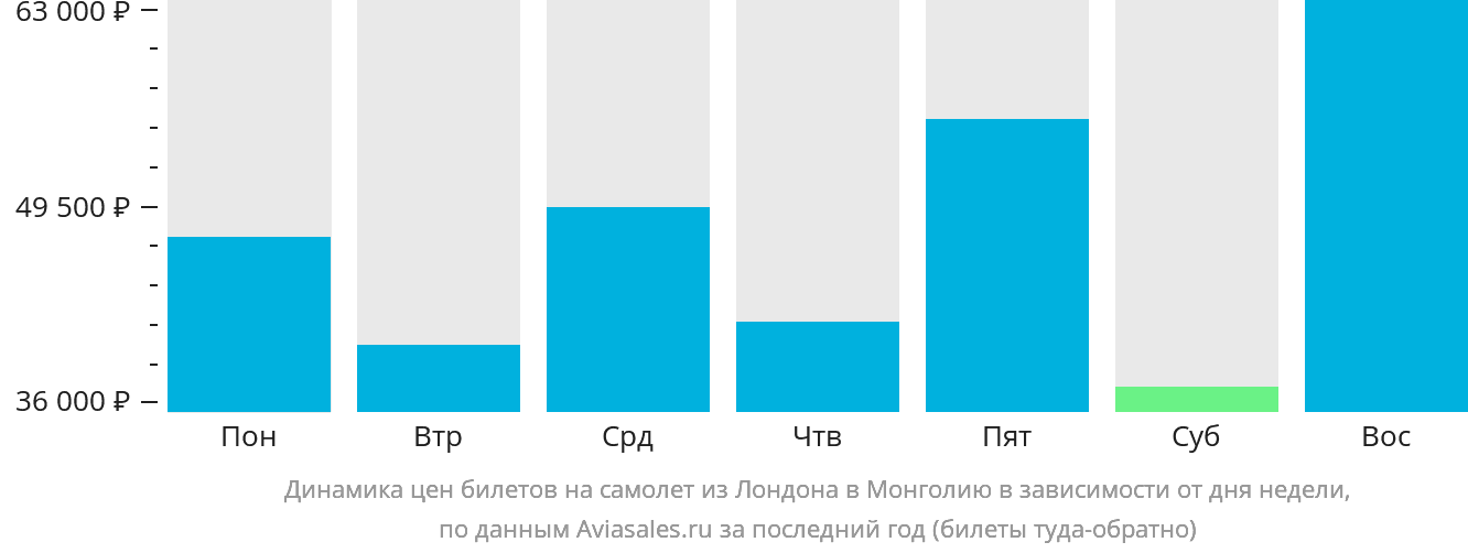 Динамика цен билетов на самолёт из Лондона в Монголию в зависимости от дня недели
