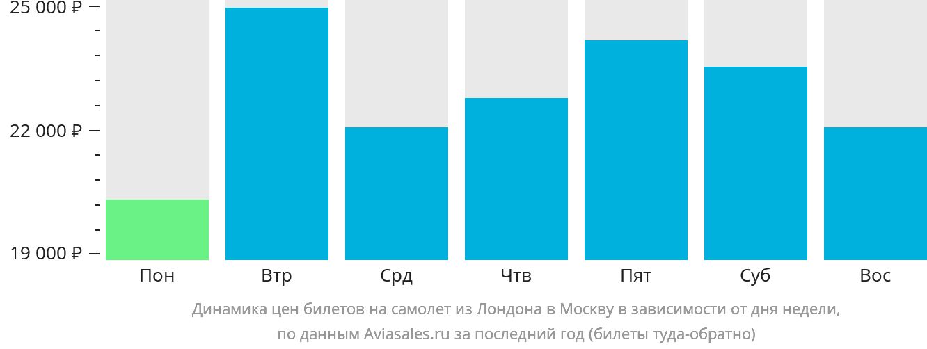 Динамика цен билетов на самолёт из Лондона в Москву в зависимости от дня недели