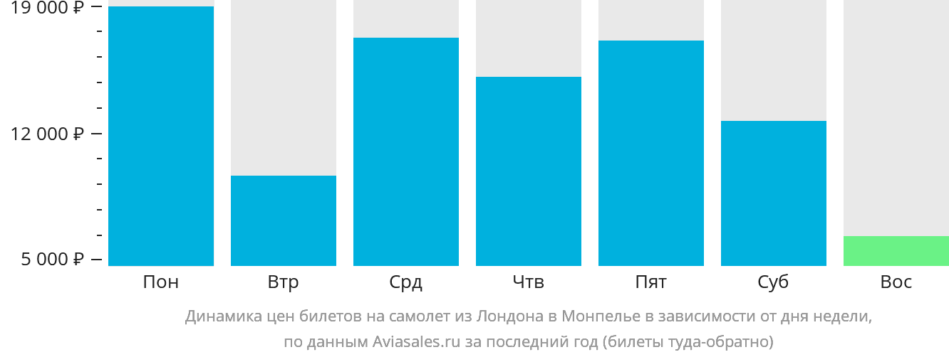 Динамика цен билетов на самолёт из Лондона в Монпелье в зависимости от дня недели