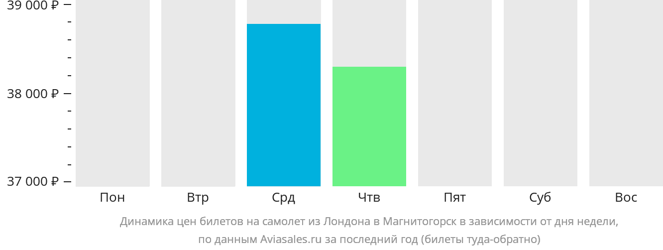 Динамика цен билетов на самолёт из Лондона в Магнитогорск в зависимости от дня недели