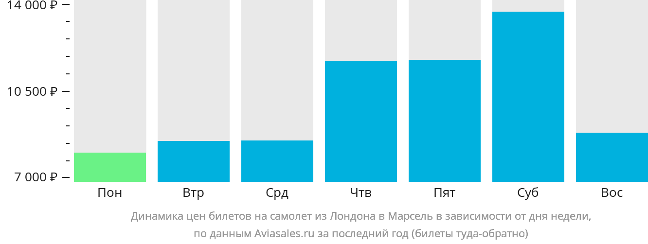 Динамика цен билетов на самолёт из Лондона в Марсель в зависимости от дня недели