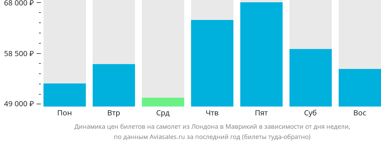Динамика цен билетов на самолёт из Лондона в Маврикий в зависимости от дня недели