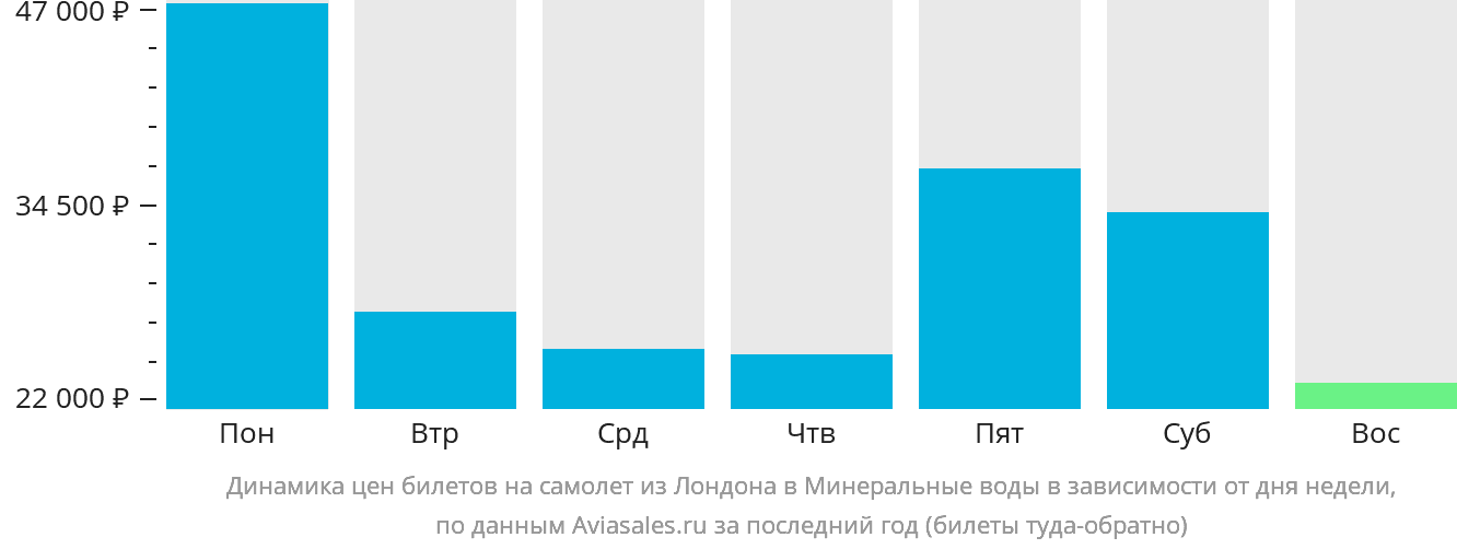 Динамика цен билетов на самолёт из Лондона в Минеральные Воды в зависимости от дня недели