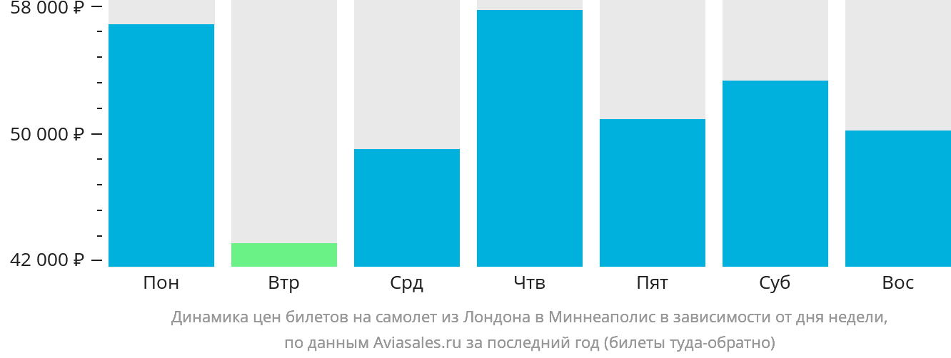 Динамика цен билетов на самолёт из Лондона в Миннеаполис в зависимости от дня недели