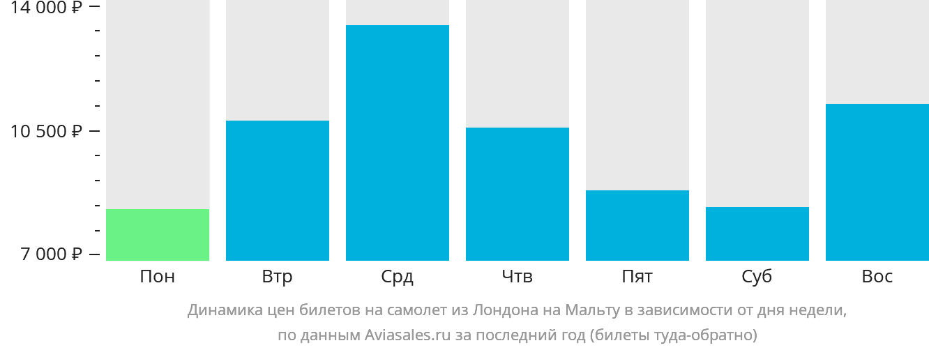 Динамика цен билетов на самолёт из Лондона на Мальту в зависимости от дня недели