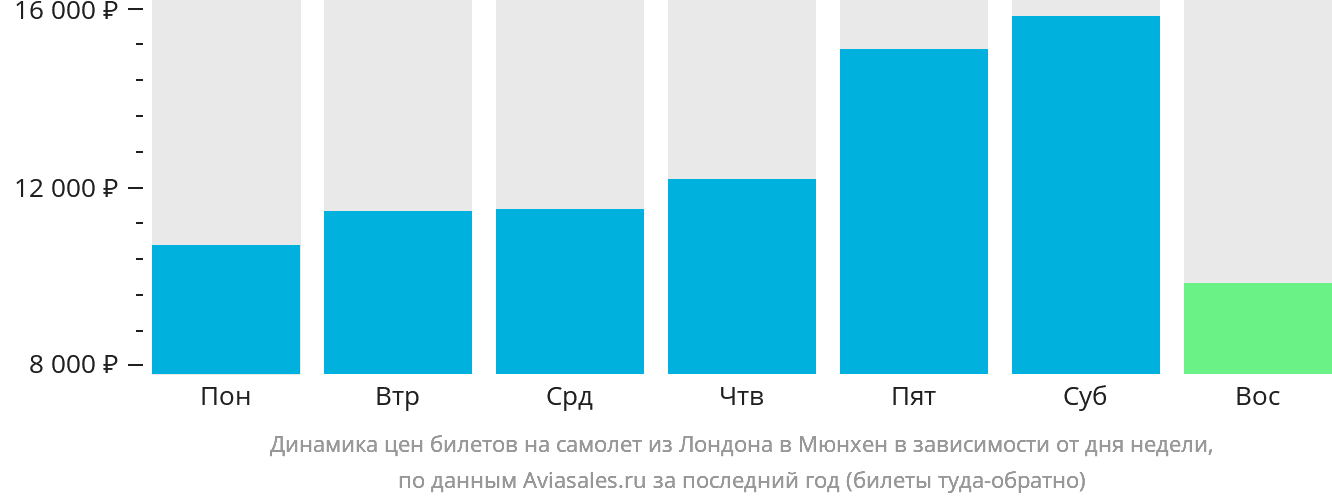 Динамика цен билетов на самолёт из Лондона в Мюнхен в зависимости от дня недели