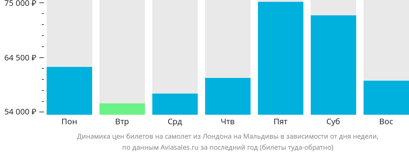 Динамика цен билетов на самолёт из Лондона на Мальдивы в зависимости от дня недели