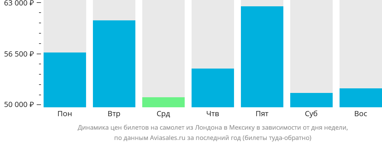Динамика цен билетов на самолёт из Лондона в Мексику в зависимости от дня недели