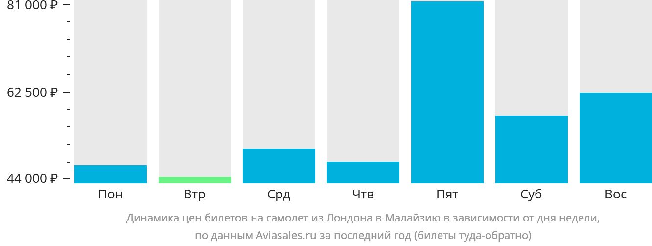 Динамика цен билетов на самолёт из Лондона в Малайзию в зависимости от дня недели