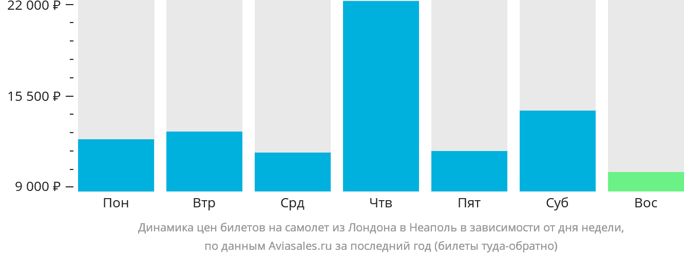 Динамика цен билетов на самолёт из Лондона в Неаполь в зависимости от дня недели