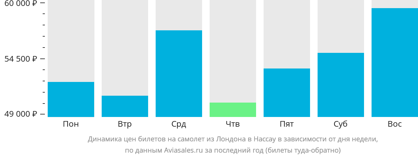Динамика цен билетов на самолёт из Лондона в Нассау в зависимости от дня недели
