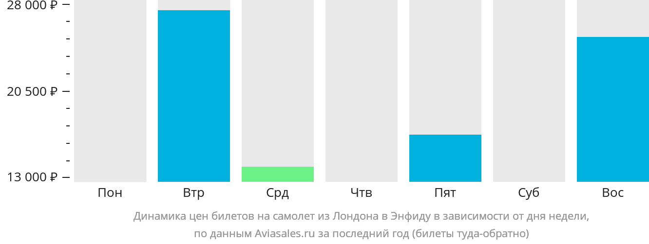 Динамика цен билетов на самолёт из Лондона в Энфиду в зависимости от дня недели