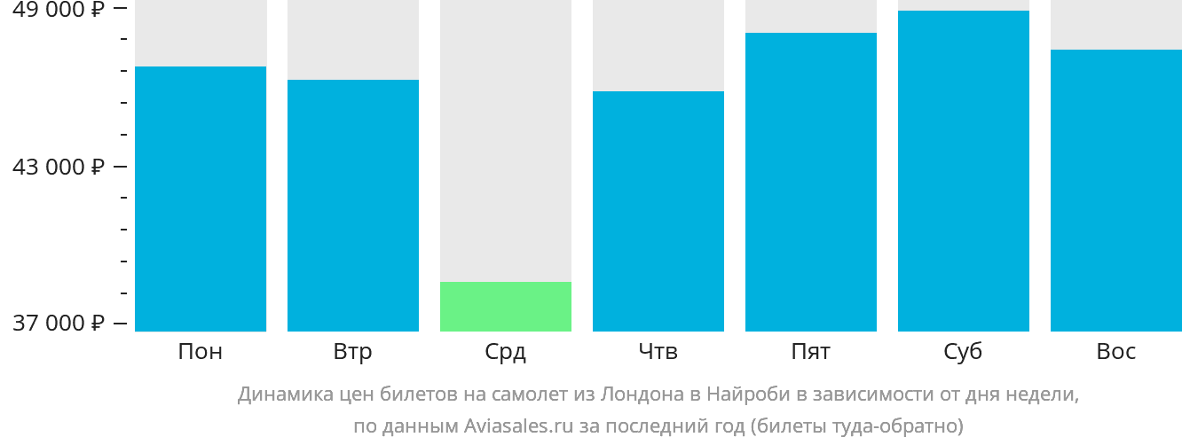 Динамика цен билетов на самолёт из Лондона в Найроби в зависимости от дня недели