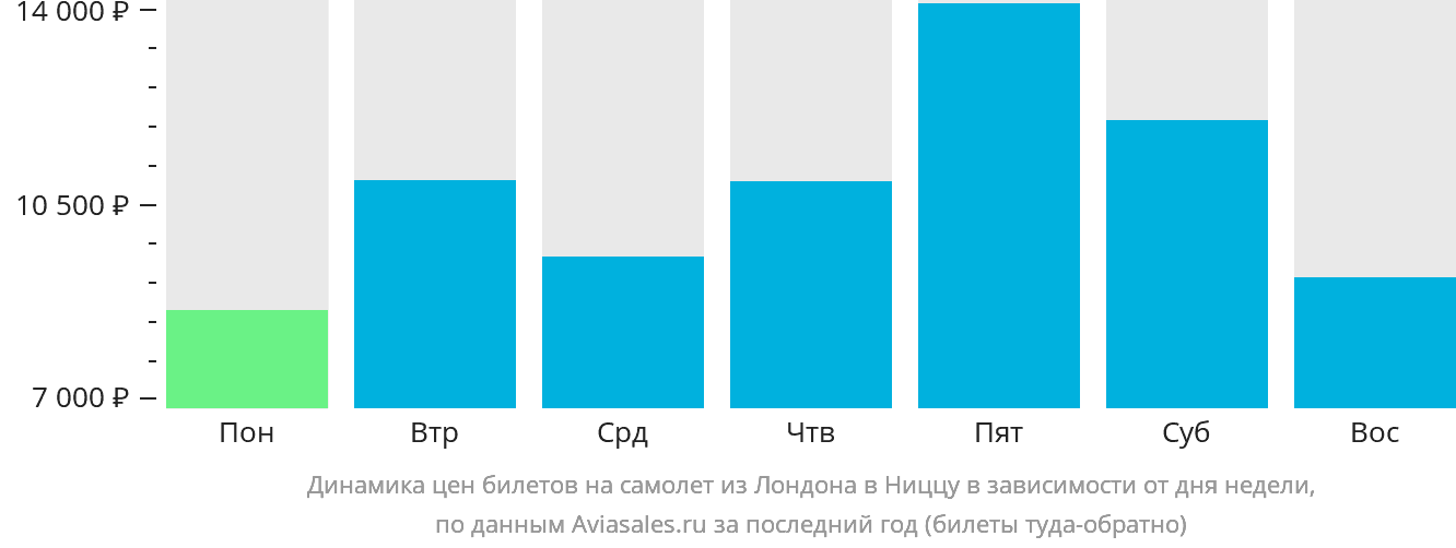 Динамика цен билетов на самолёт из Лондона в Ниццу в зависимости от дня недели